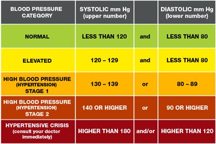 blood pressure readings chart