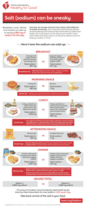 Sodium Can be Sneaky Infographic